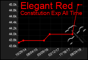 Total Graph of Elegant Red