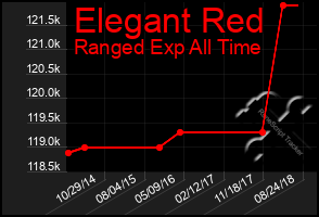 Total Graph of Elegant Red