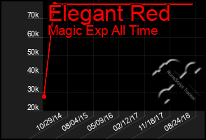 Total Graph of Elegant Red