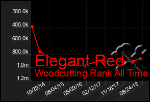 Total Graph of Elegant Red