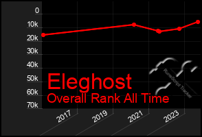 Total Graph of Eleghost