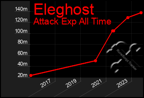 Total Graph of Eleghost