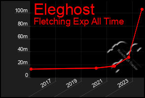 Total Graph of Eleghost