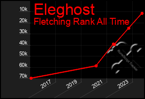 Total Graph of Eleghost