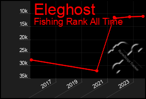 Total Graph of Eleghost