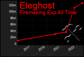 Total Graph of Eleghost