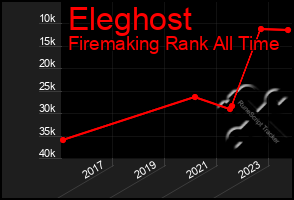 Total Graph of Eleghost