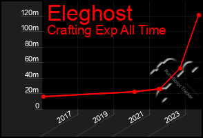 Total Graph of Eleghost