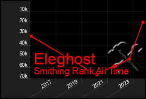 Total Graph of Eleghost