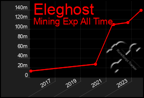 Total Graph of Eleghost