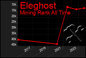 Total Graph of Eleghost