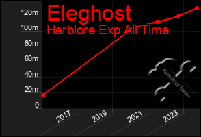 Total Graph of Eleghost