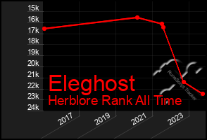 Total Graph of Eleghost