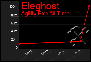 Total Graph of Eleghost