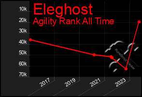 Total Graph of Eleghost