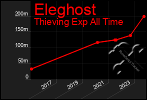 Total Graph of Eleghost