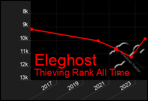 Total Graph of Eleghost