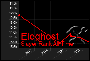 Total Graph of Eleghost