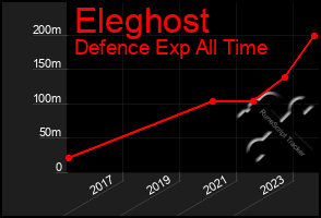 Total Graph of Eleghost