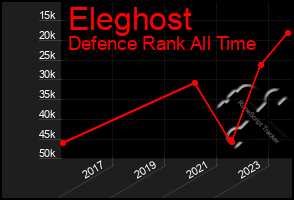 Total Graph of Eleghost