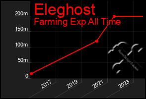 Total Graph of Eleghost