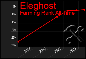 Total Graph of Eleghost