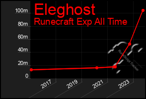 Total Graph of Eleghost