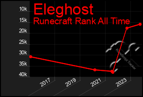 Total Graph of Eleghost