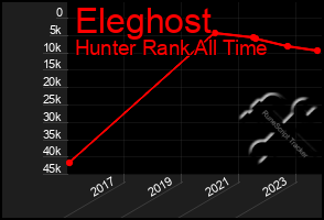 Total Graph of Eleghost