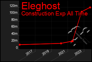 Total Graph of Eleghost