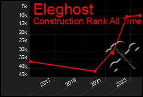 Total Graph of Eleghost