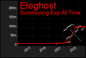 Total Graph of Eleghost