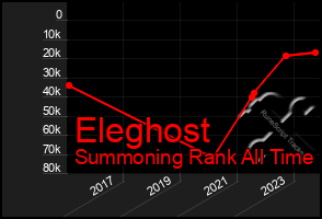 Total Graph of Eleghost