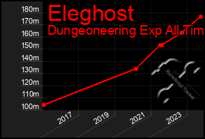 Total Graph of Eleghost