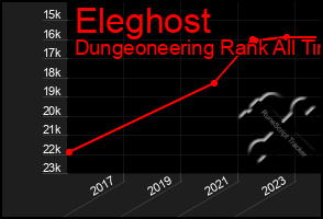 Total Graph of Eleghost