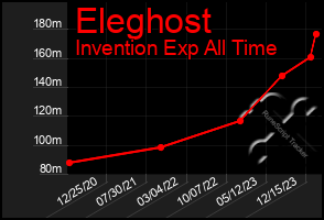 Total Graph of Eleghost