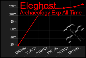 Total Graph of Eleghost