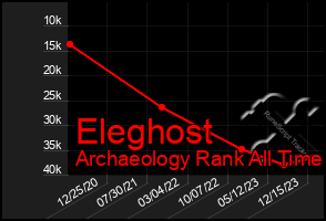 Total Graph of Eleghost