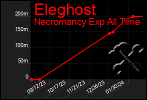 Total Graph of Eleghost