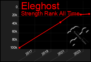 Total Graph of Eleghost