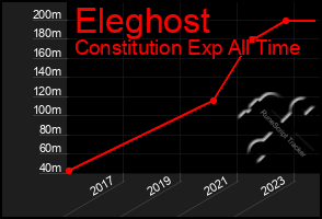 Total Graph of Eleghost