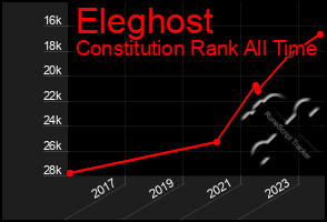 Total Graph of Eleghost