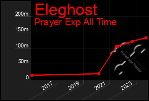 Total Graph of Eleghost