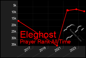 Total Graph of Eleghost