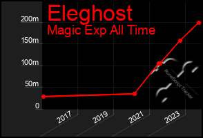 Total Graph of Eleghost