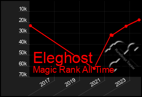 Total Graph of Eleghost