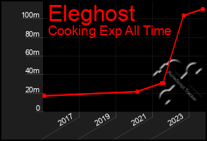 Total Graph of Eleghost