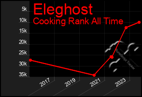 Total Graph of Eleghost