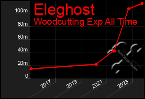 Total Graph of Eleghost