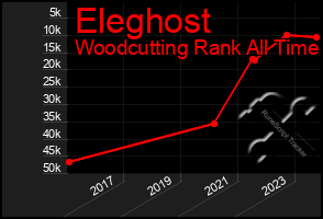 Total Graph of Eleghost